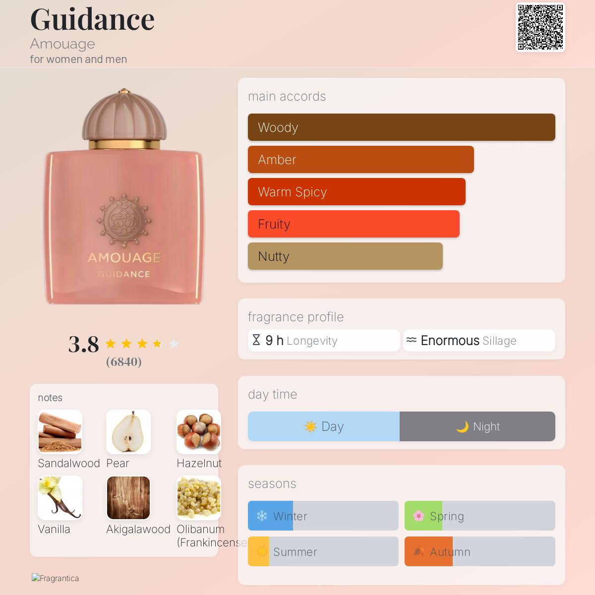 Guidance Amouage Copy Original
